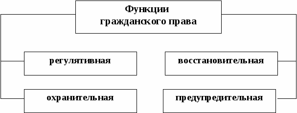 Функции гражданского права презентация