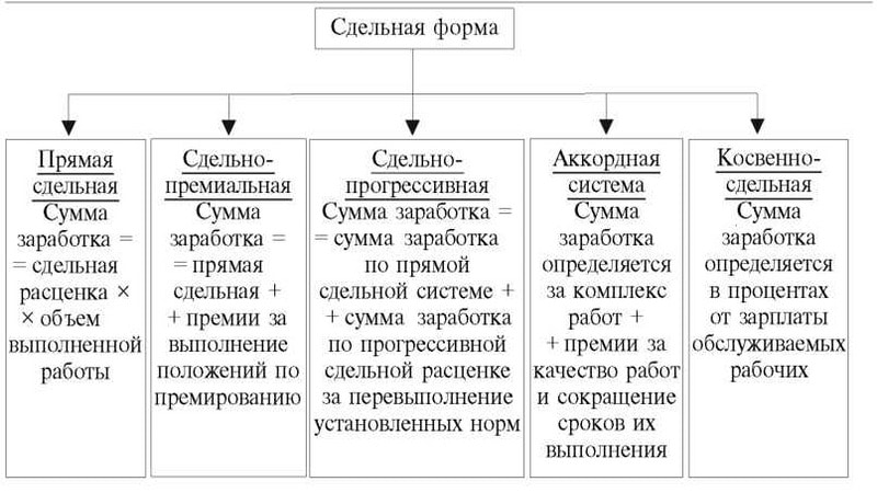 Оплата труда за выполненную работу