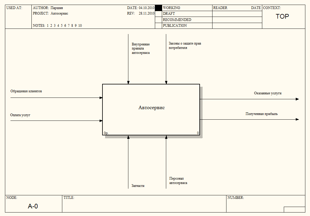 As is known. Контекстная диаграмма idef0 обслуживания. Контекстная диаграмма в модели idef0. Функциональная модель idef0 автосалона. Контекстная диаграмма idef0 автосервис.