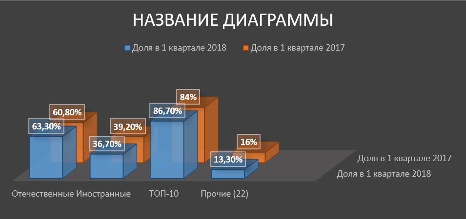 Доли рынка страхования отечественных и зарубежных компаний