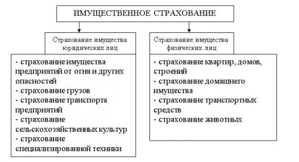 в основу классификации страхования положены