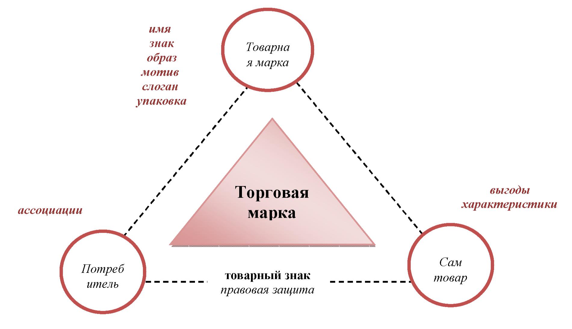 Бренд и марка разница