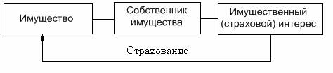 схематичное изображение сущности страхования