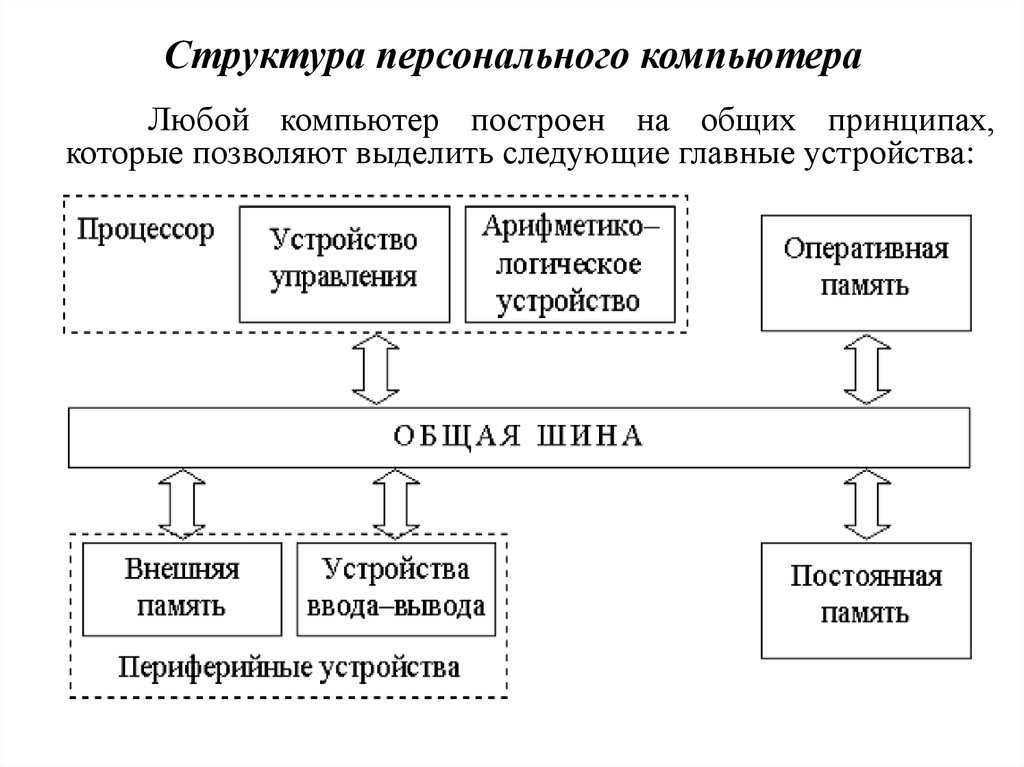 Постройте структурную схему содержания базового курса информатики по следующему образцу