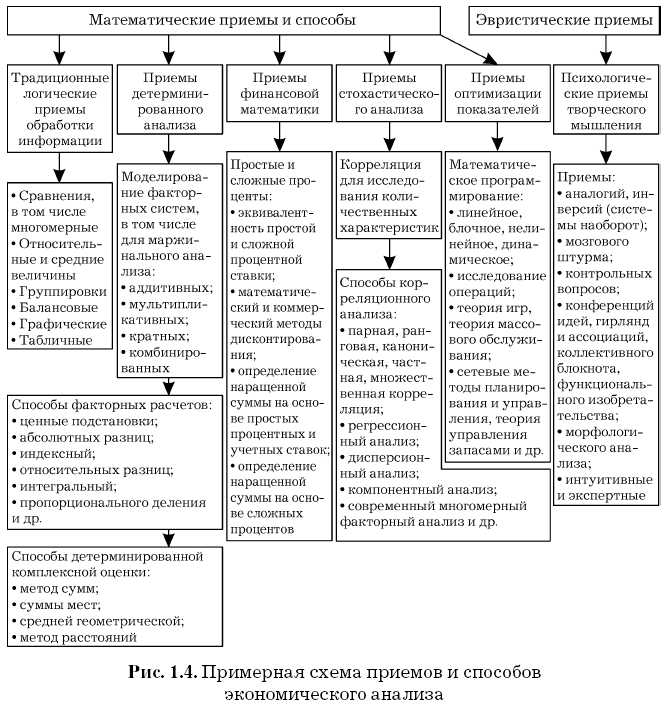 Методы финансового анализа схема