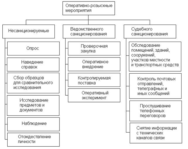 Оперативно розыскные мероприятия презентация