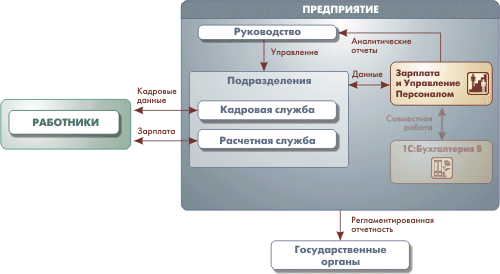 http://v8.1c.ru/hrm/images/10_scheme_zup~.gif