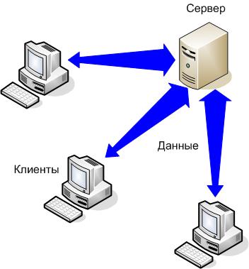 Ð ÐµÐ·ÑÐ»ÑÑÐ°Ñ Ð¿Ð¾ÑÑÐºÑ Ð·Ð¾Ð±ÑÐ°Ð¶ÐµÐ½Ñ Ð·Ð° Ð·Ð°Ð¿Ð¸ÑÐ¾Ð¼ "ÑÐµÑÐ½Ð¾Ð»Ð¾Ð³Ð¸Ñ ÐºÐ»Ð¸ÐµÐ½Ñ-ÑÐµÑÐ²ÐµÑ"