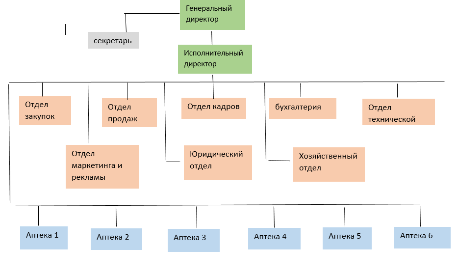 Организационная структура аптеки схема