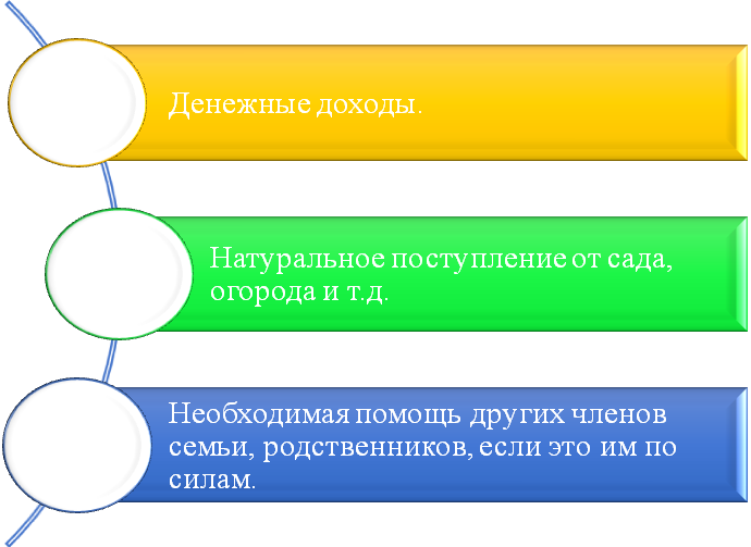 Государственная социальная помощь дипломная. Виды материального положения. Государственный социальный заказ картинка. Государственный социальный заказ.