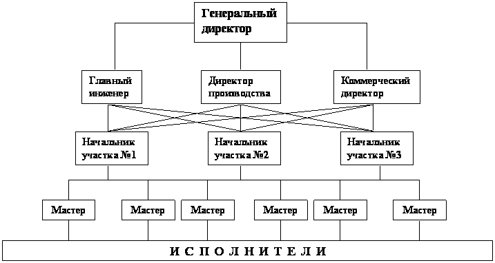 Линейная функциональная структура персонала