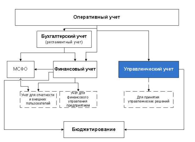 Виды оперативного учета