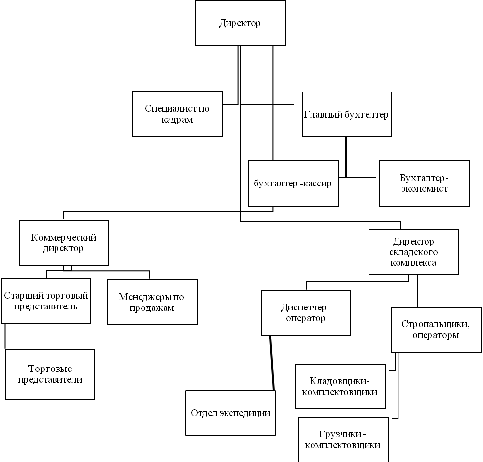 Курсовая работа: Инвестиционный проект складского комплекса