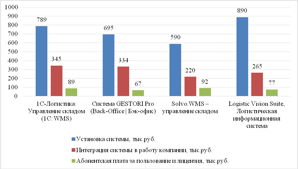 Курсовая работа инвестиционный проект