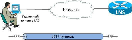 Удалить клиент. LNS клиента. LNS схема. L2tp подключение. Схема системы LNS.