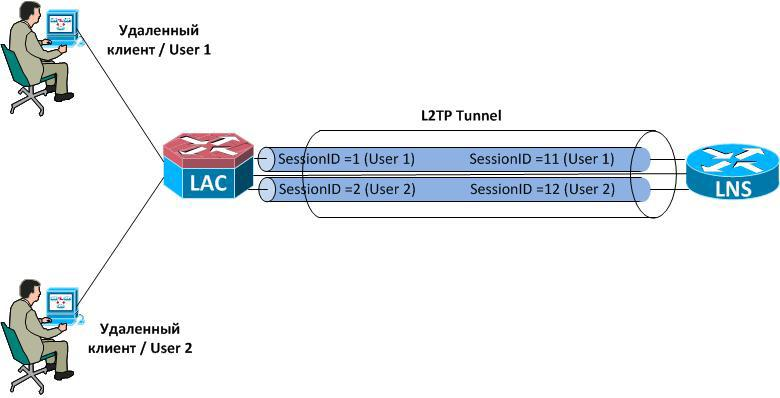 Подключение l2tp. L2tp/IPSEC. L2tp схема подключения. L2tp структура пакета.