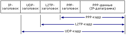 Структура л. L2tp/IPSEC протокол. Структура протокола l2tp. Протоколы l2 уровня. L2tp пакет.