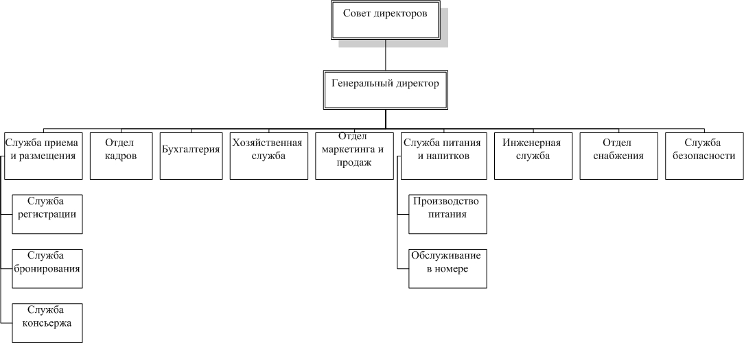 Реферат бизнес план гостиницы