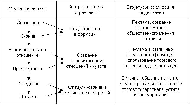 Иерархия воздействия продвижения