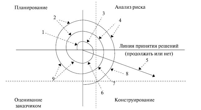 Роза спираль рисков проекта