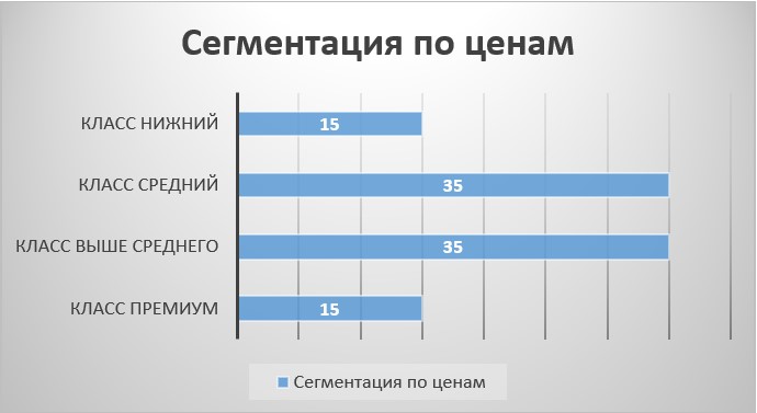 сегментация рынка салонов красоты по ценам