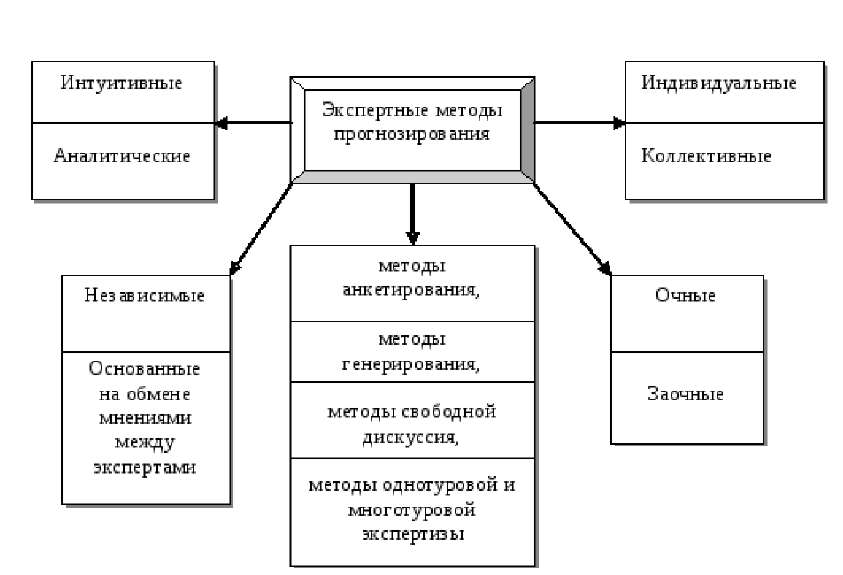 Метод экспертных оценок схема