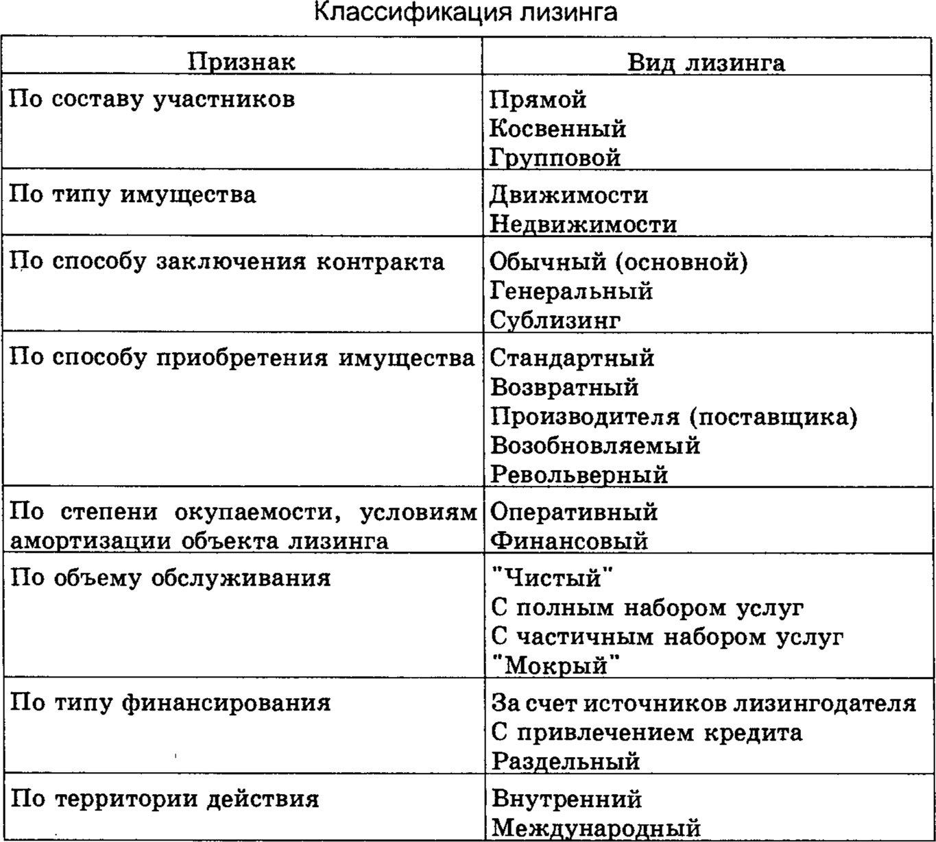 Виды лизинга. Классификация лизинга. Лизинг таблица.