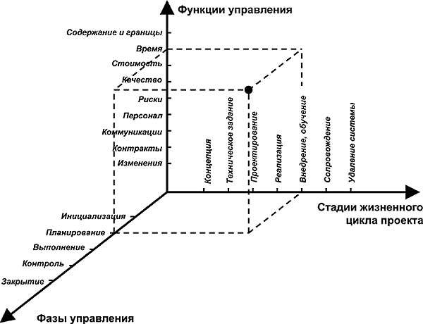 Курсовая работа на тему методы управления проектами