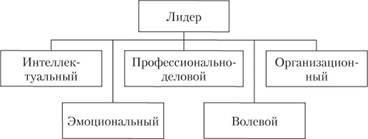 Виды лидеров в организации