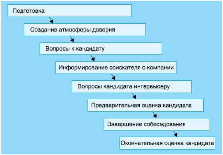 Подготовка создание. Какие есть источники информирования кандидатов соискателей.