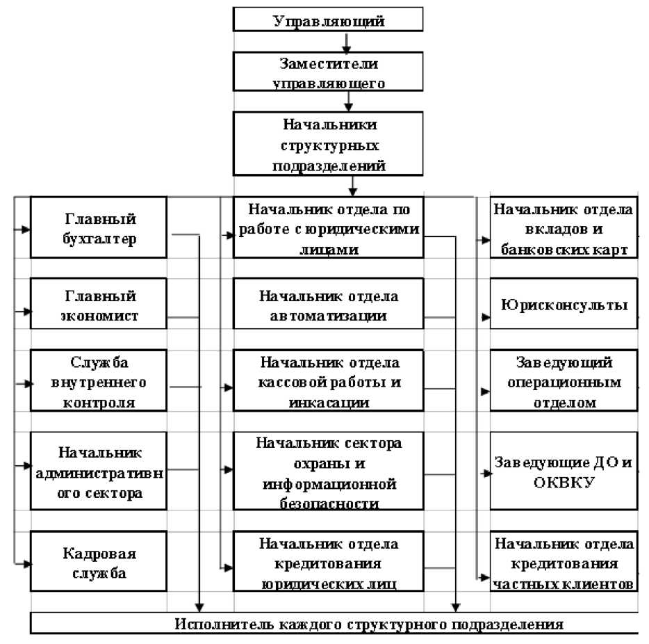 Организационная структура банка россии схема