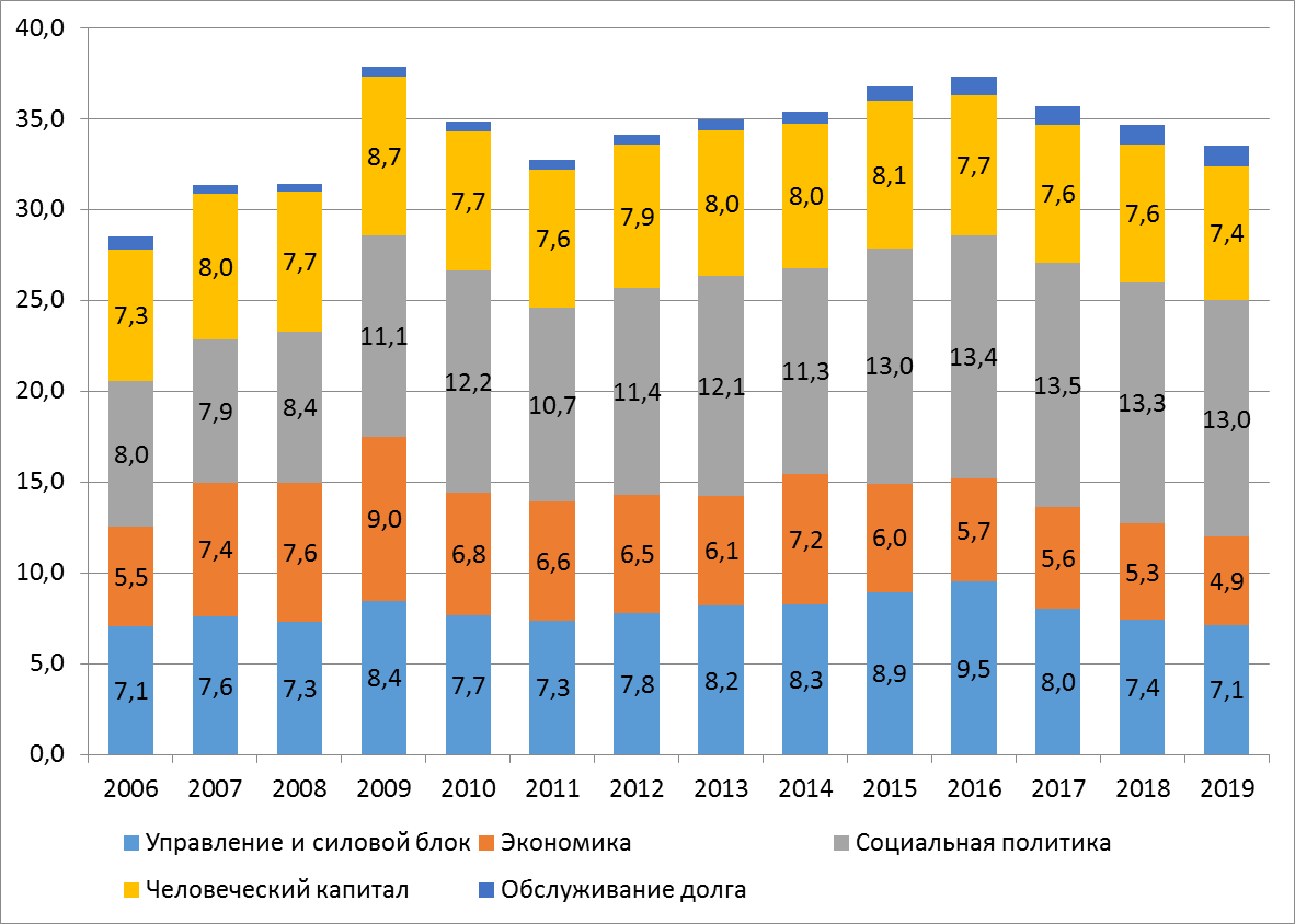 Финансирования расходов на оборону. Социальная политика расходы. Расходы федерального бюджета на социальную политику. Бюджет России по годам. Бюджет России статистика.