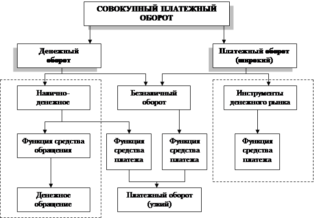 Роль денежного оборота. Схема денежного оборота. Безналичный денежный оборот схема. Денежный оборот и его структура.