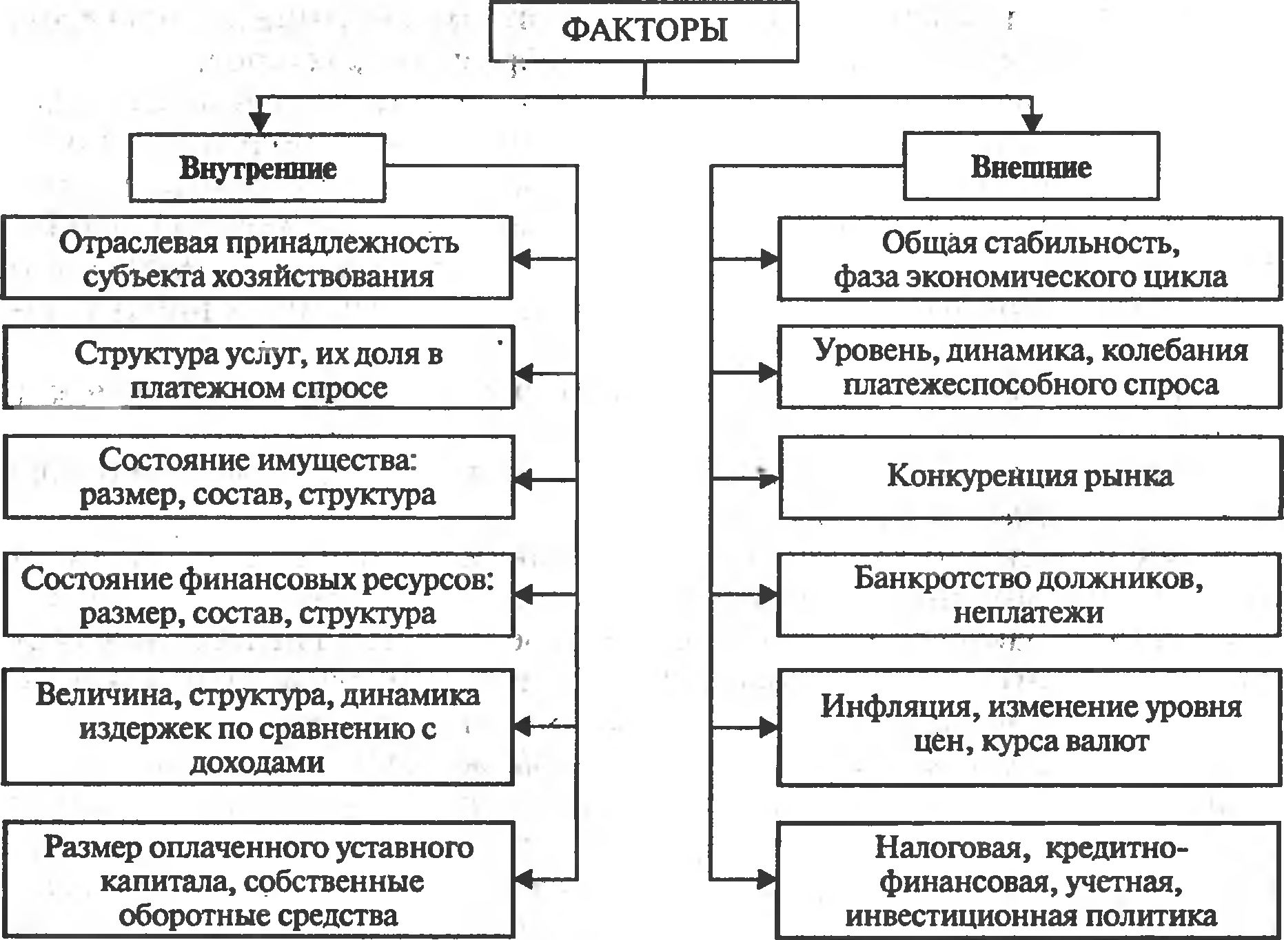 К экономическим факторам при оценке инвестиционного проекта относятся тест