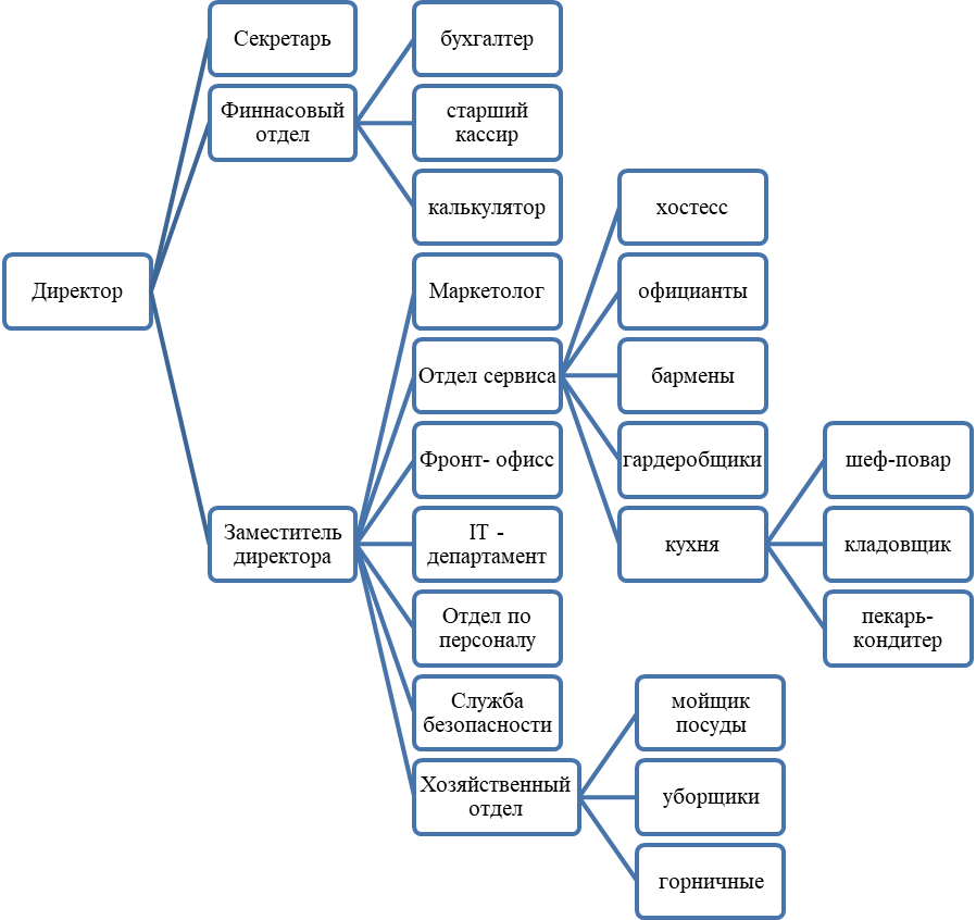 Структура гостиничных услуг схема