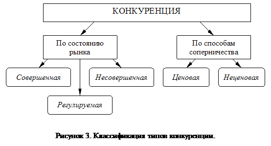 Схема конкуренции на рынке