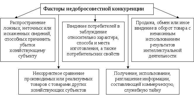 Виды недобросовестной конкуренции схема