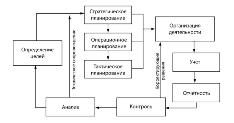 Схема стратегическое планирование логистики