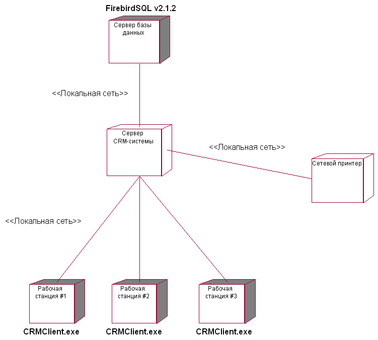 Диаграмма размещения uml