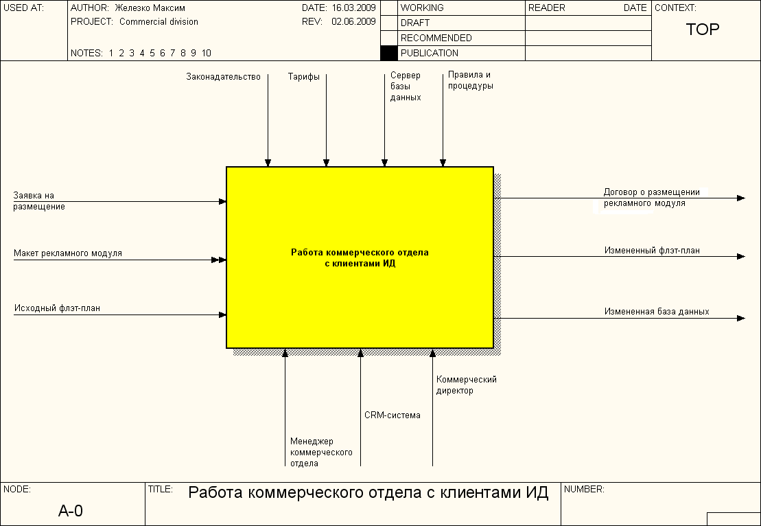 Диаграмма 1 уровня