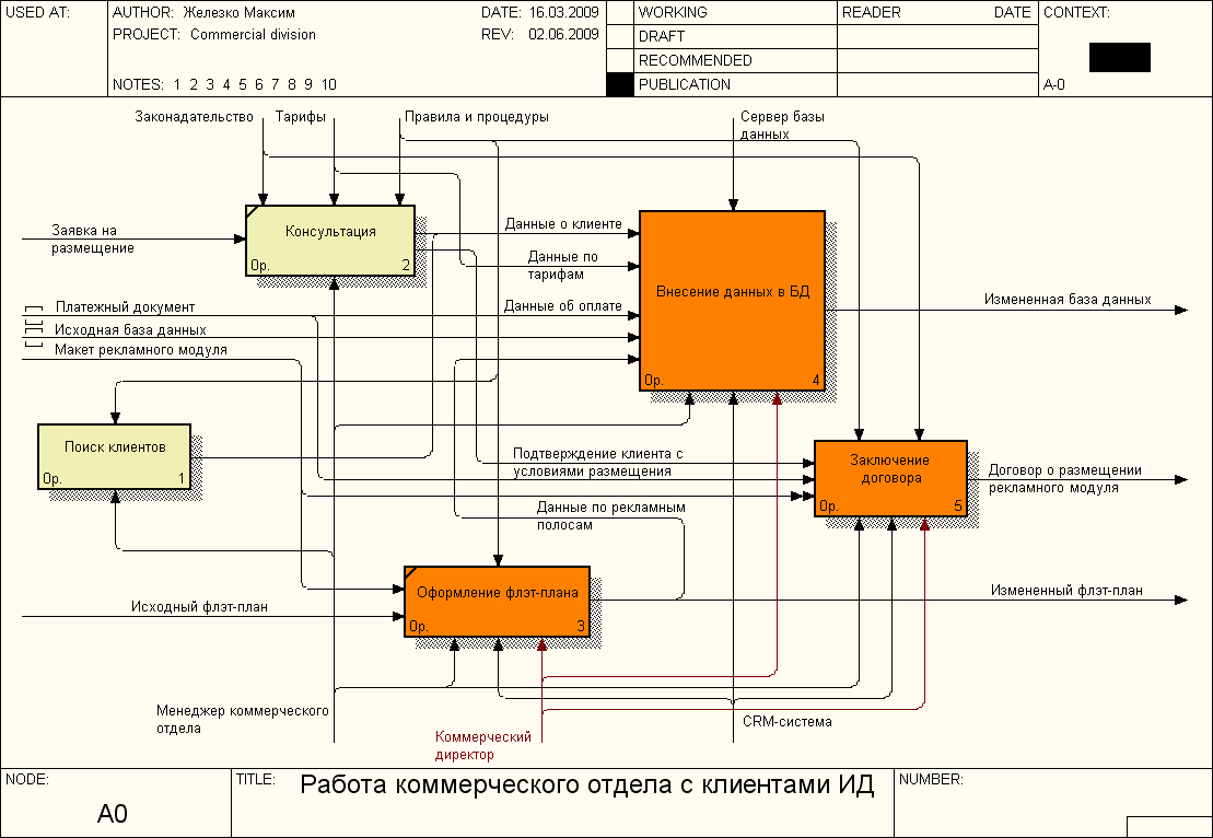 Диаграмма курсовой работы