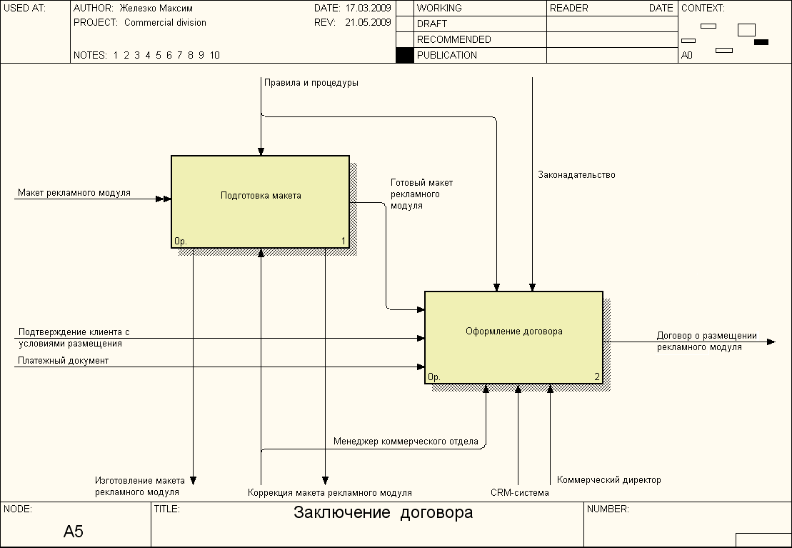 Механизмом на диаграмме idef0 может быть заполненный договор