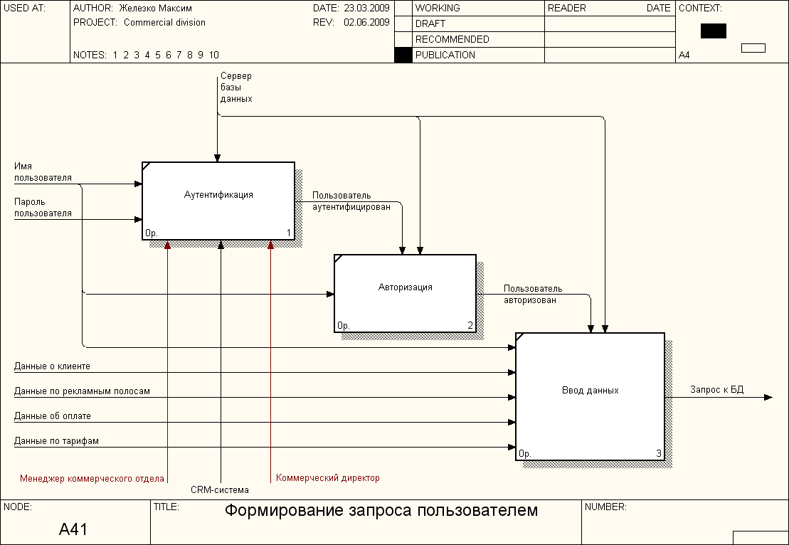 Диаграмма первого уровня idef0