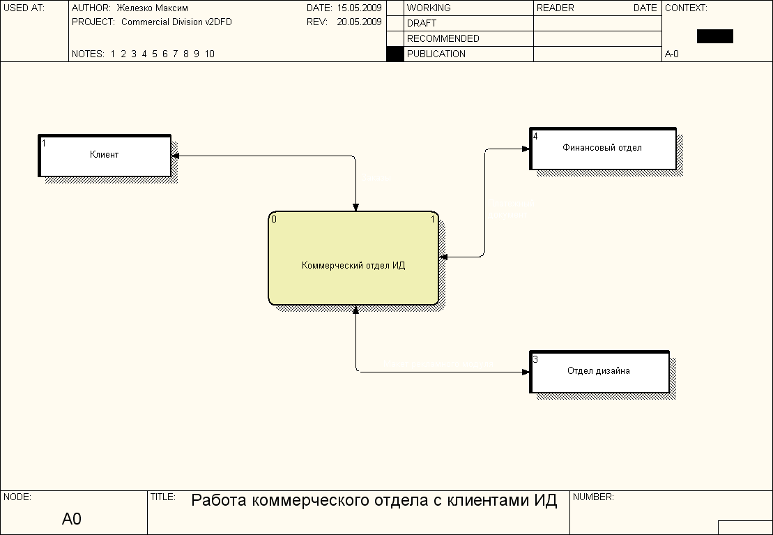 Dfd диаграмма регистратура поликлиники