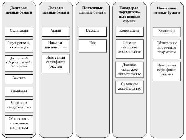 Долевые ценные бумаги