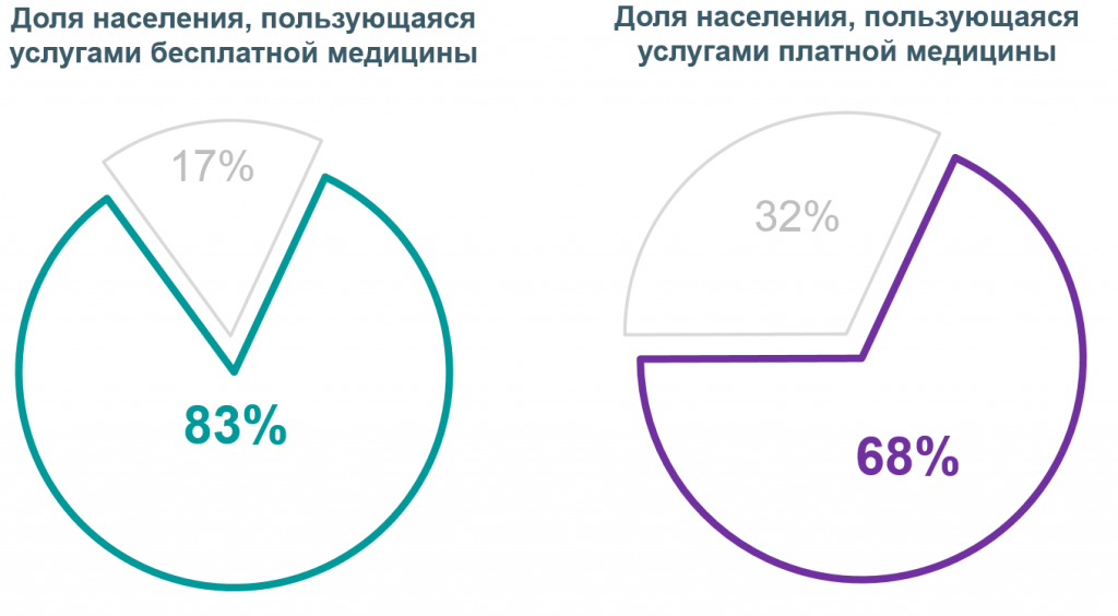 Исследовательская компания MAR CONSULT выяснила, что 68% граждан страны уже платят за ту или иную медицинскую помощь.  Охотнее всего граждане отдают деньги стоматологам, за лабораторные и диагностические исследования, а также за прием и консультации узких специалистов. Самой популярной бесплатной медицинской услугой по полису ОМС оказался прием терапевта.