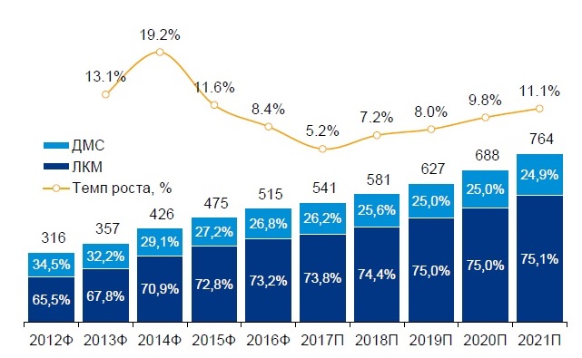 https://medvestnik.ru/apps/mv/assets/storage/content/interviews/0/76/stoimostnoi_obem_rynka_legalnoi_kommercheskoi_mediciny_lkm_i_dobrovolnogo_medicinskogo_strahovaniya_dms_111111111111.jpg