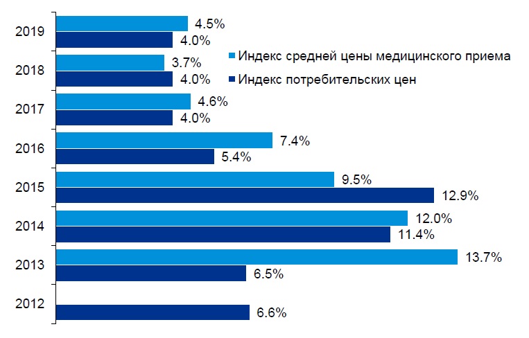 https://medvestnik.ru/apps/mv/assets/storage/content/interviews/0/76/dinamika_indeksa_potrebitelskih_ceni_indeksa_cen_na_medicinskie_uslugi_2012_2019_gg.jpg