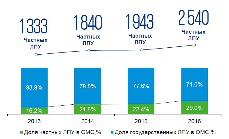 https://medvestnik.ru/apps/mv/assets/storage/content/interviews/0/76/dinamika_chastnyh_lpu_v_kanale_oms_2012_2019_gg.jpg