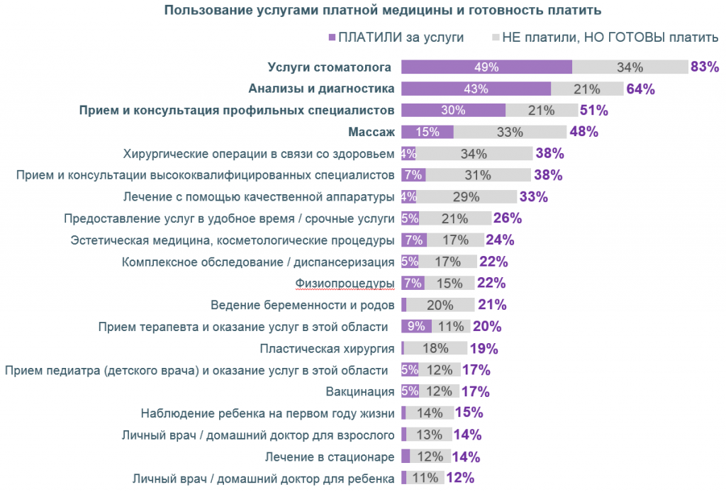 Исследовательская компания MAR CONSULT выяснила, что 68% граждан страны уже платят за ту или иную медицинскую помощь.  Охотнее всего граждане отдают деньги стоматологам, за лабораторные и диагностические исследования, а также за прием и консультации узких специалистов. Самой популярной бесплатной медицинской услугой по полису ОМС оказался прием терапевта.